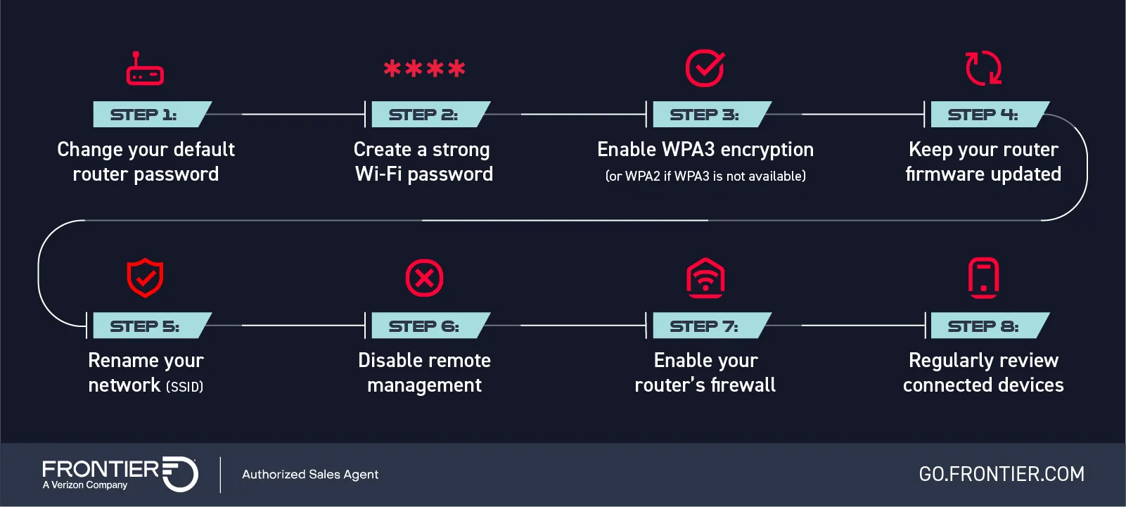 The 8 easy steps to secure your home Wi-Fi: Step 1: Change your default router password, Step 2: Create a strong Wi-Fi password, Step 3: Enable WPA3 encryption (or WPA2 if WPA3 is not available), Step 4: Keep your router firmware updated, Step 5: Rename your network (SSID), Step 6: Disable remote management, Step 7: Enable your router’s firewall, Step 8: Regularly review connected devices